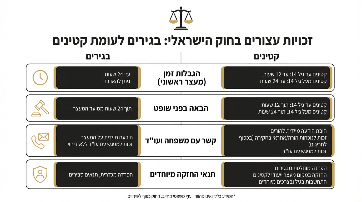 השוואה בין זכויות עצור בגיר לקטין